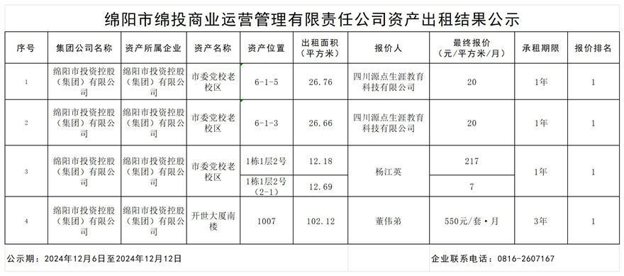 绵阳市绵投商业运营管理有限责任公司资产出租结果公示_结果公示模板_结果公示模板