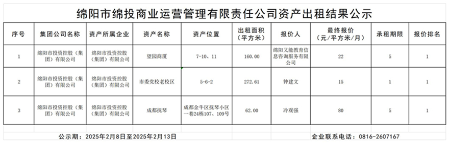绵阳市绵投商业运营管理有限责任公司资产出租结果公示_结果公示模板_副本